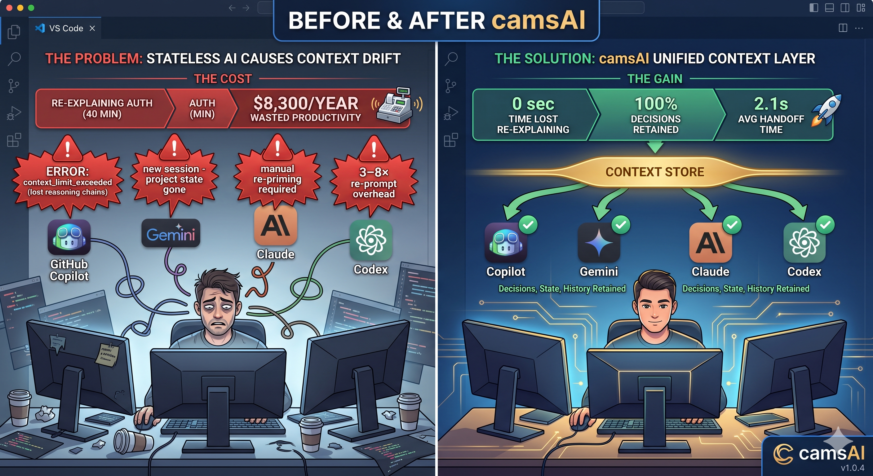 Before and after infographic: without camsAI, multiple AI tools show context errors and wasted time; with camsAI, a context store links tools with retained decisions, zero re-explaining time, and about 2 second average handoff.